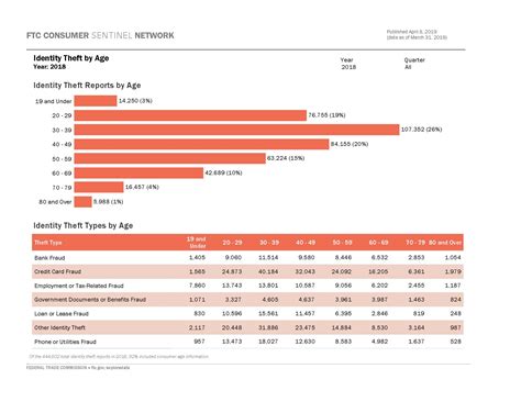 Explore Data | Federal Trade Commission