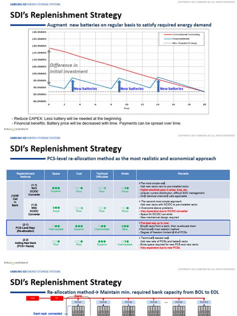 TI - 20190731 - E2 - Battery Replenishment Strategy - V10 - EN | PDF