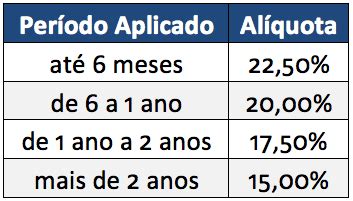 Tabela Regressiva IR TopInvest Educação Financeira