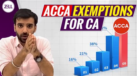 Acca Exemptions For Ca Acca Course Full Details Zell Education