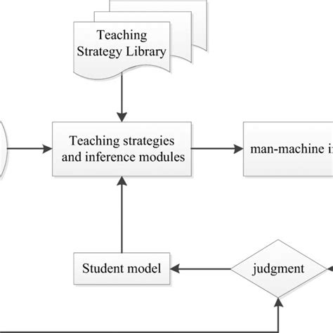 Intelligent Teaching System Composition Structure Download Scientific Diagram