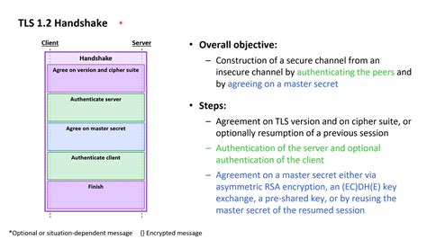 Tls Essentials Tls Handshake In Depth Youtube