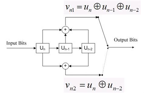 A 2 1 3 Convolutional Encoder B State Diagram Of 2 1 3