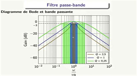 Exercice Avec Correction Etude D Un Filtre Passe Bande Calcul De La