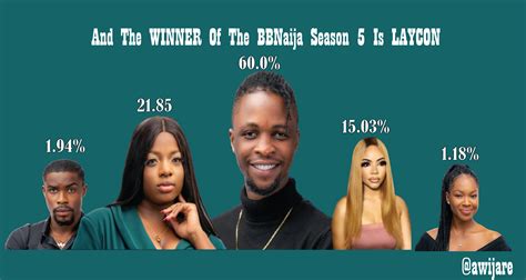 Laycon Is The Winner Of BBNaija Season 5 Awijare News