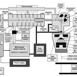 2 Schematic diagram of Modern Medical Linear accelerator | Download ...