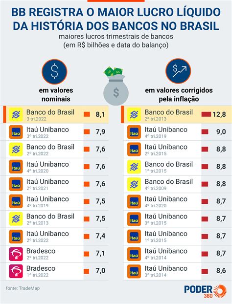 Bb Tem Lucro Recorde De R Bi No Trimestre De