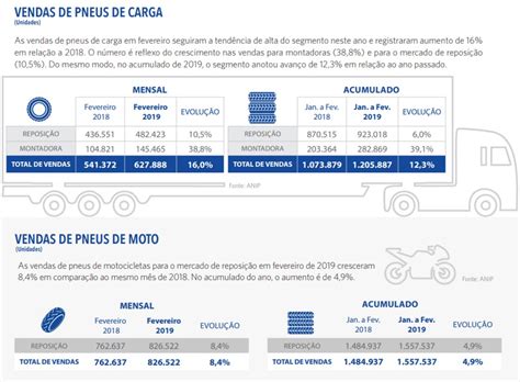 Venda De Pneus Recua No Primeiro Bimestre Automotive Business