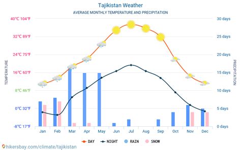 Tajikistan weather 2023 Climate and weather in Tajikistan - The best ...