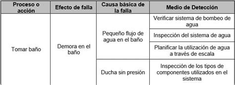 Análisis de Modos de Fallas y Efectos FMEA Blog de La Calidad