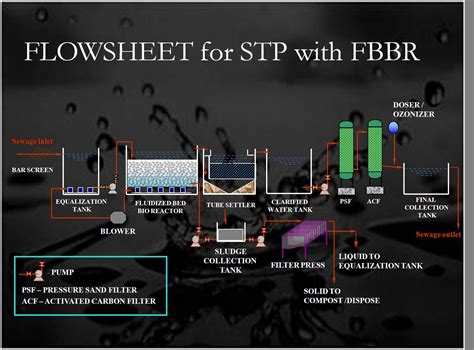 Saleem India Blog Moving Bed Biofilm Bioreactor Mbbr Design And