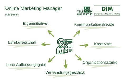 Online Marketing Manager DIM Marketing Blog