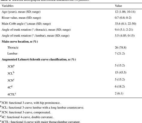 Table 1 From Results Of Gensingen Bracing In Patients With Adolescent