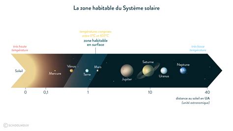 Les Conditions De Vie Sur Terre Eme