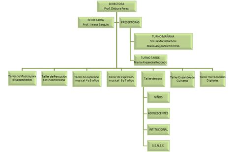 Organigrama Talleres Conservatorio Superior De M Sica Gilardo Gilardi
