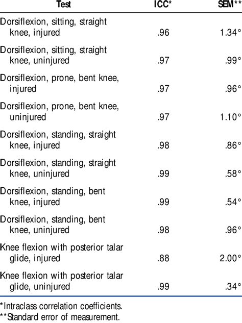 Intratester Reliability Estimates On Range Of Motion Mea Surements On