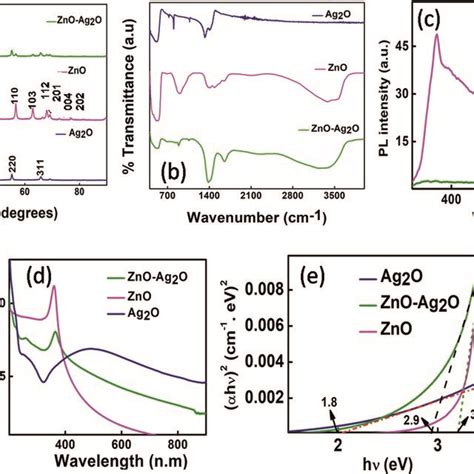 A Xrd Pattern And B Ft Ir Spectra For Pure Ag2o And Zno