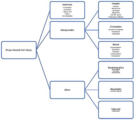 Drug Induced Liver Injury A Comprehensive Review Tom Hosack Djamil