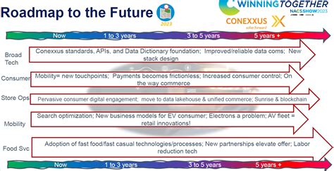 Technology Roadmap 2023 | Conexxus