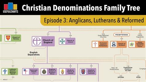 Exploring the Protestant Reformation: Lutheranism, Anglicanism, and ...