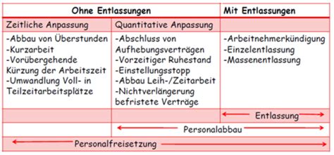 Teil 6 Personalfreisetzung Flashcards Quizlet