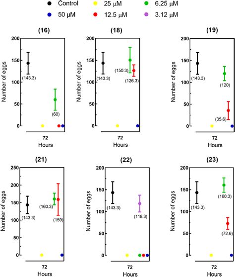 Number of eggs released by paired adult schistosomes exposed to ... 