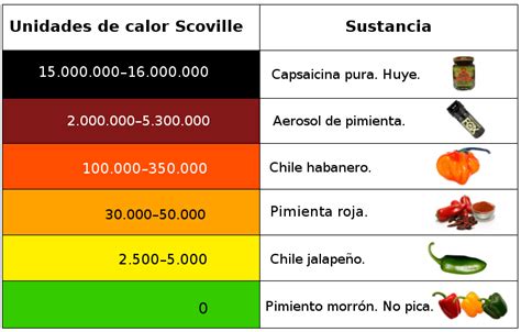 La Escala Scoville Y Como Medir El Picante