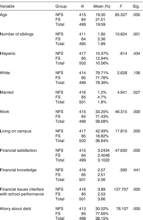 Table 4 From The Academic Impact Of Financial Stress On College