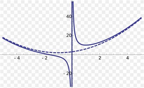 Line Asymptote Graph Of A Function Curve, PNG, 1280x789px, Asymptote ...