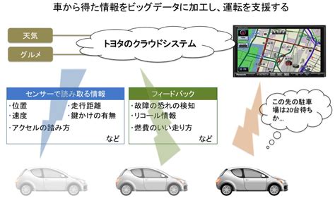 Iotの利用 車と車をつなぐコネクテッドカーの普及に向けて〜日本経済新聞10月17日〜 Kaidatens Blog~書評ノート~