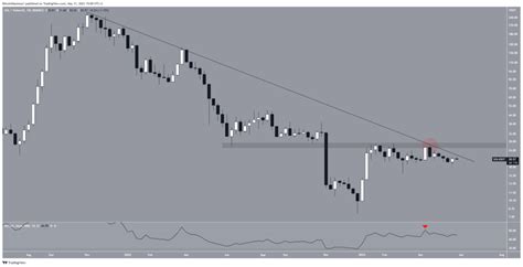 Solana SOL Breakout Analysis Sustainable Or Not Gaincrypto