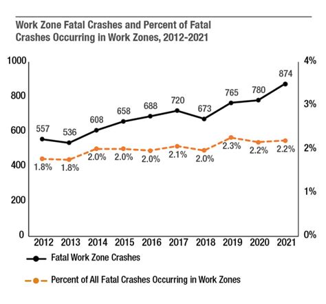 Work Zone Traffic Crash Trends And Statistics — Work Zone Safety