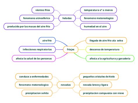 Heladas Copia Mind Map