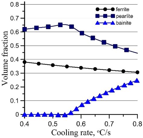 Volume Fractions Of Phases As A Function Of Cooling Rate Close To The