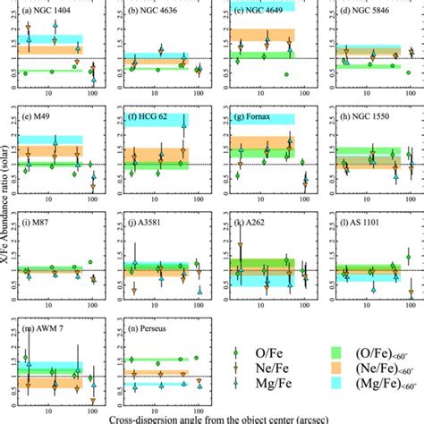 Radial Profiles Of The Ofe Nefe And Mgfe Abundance Ratios For Each