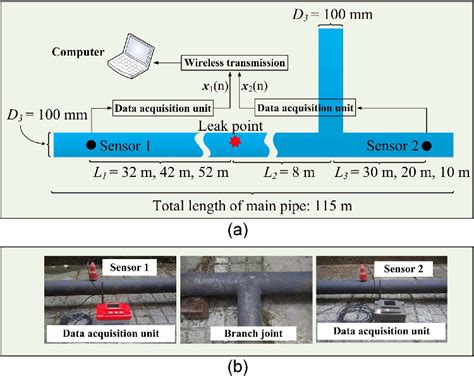 A Schematic Diagram Of The Leak Localization System And B