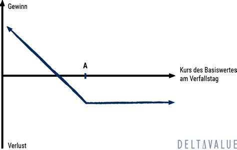 Long Put Option Strategie Erkl Rung Anleitung Deltavalue