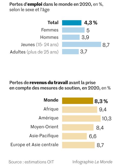 La pandémie de Covid 19 a fait basculer 114 millions de personnes dans