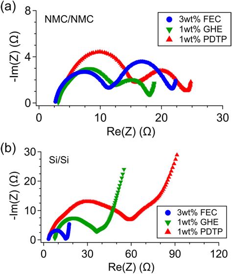 Nyquist Plots Of Eis Measurements Performed On Cycled A Cathode And