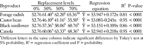 Mean Values And Regression Equations For In Vitro Dry Matter