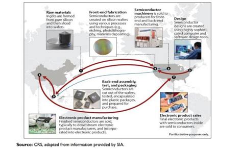 Illustrative Representation Of The Global And Complex Nature Of Semiconductor Supply Chains U