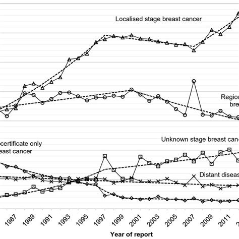 Overall Incidence Breast Cancer Specific Mortality And Breast