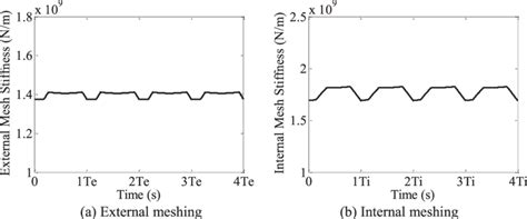 Time Varying Mesh Stiffness Curve Download Scientific Diagram