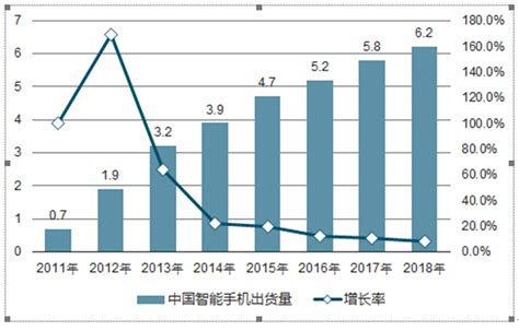 智能手机市场分析报告2019 2025年中国智能手机行业市场分析与发展策略咨询报告中国产业研究报告网