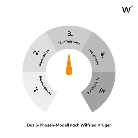 Kr Gers Phasen Modell Change Management Wcg