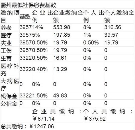 官方最新公布：2023 2024年度衢州社保缴费比例及缴费基数沃保保险网