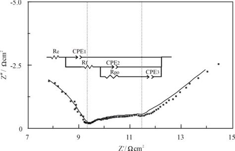 Complex Plane Nyquist Plot And Proposed Circuit Elements Of PAni Coated