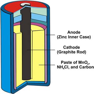 Difference between Wet Cell and Dry Cell Battery | Wet Cell Battery vs Dry Cell Battery