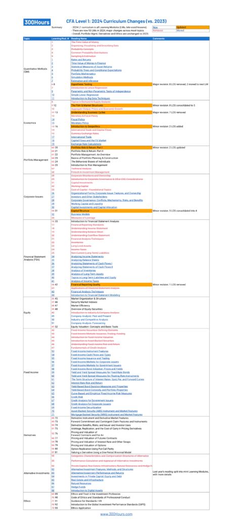 CFA Curriculum Changes 2024 A Solid Summary 300Hours