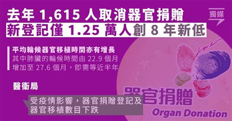 去年1 615人取消器官捐贈 新登記僅1 25萬人創8年新低 獨立媒體 Line Today